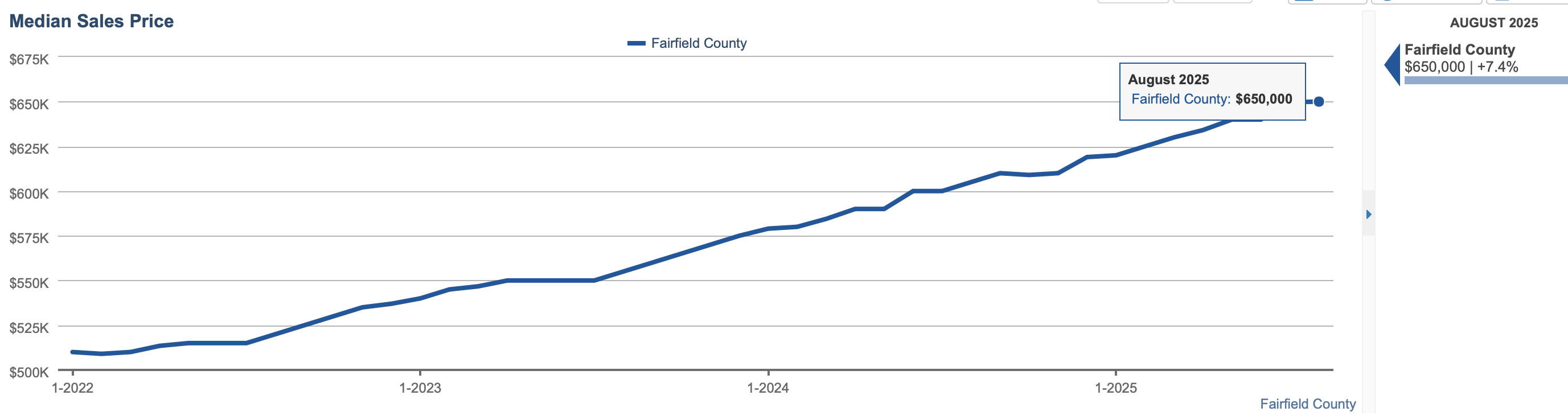 August 2025 Median Sales Price in Fairfield County CT